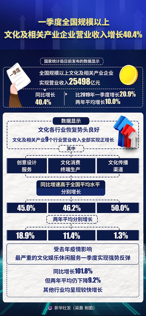 一季度全国规模以上文化企业营收飙升40.4% 网络文化经营成为主要驱动力